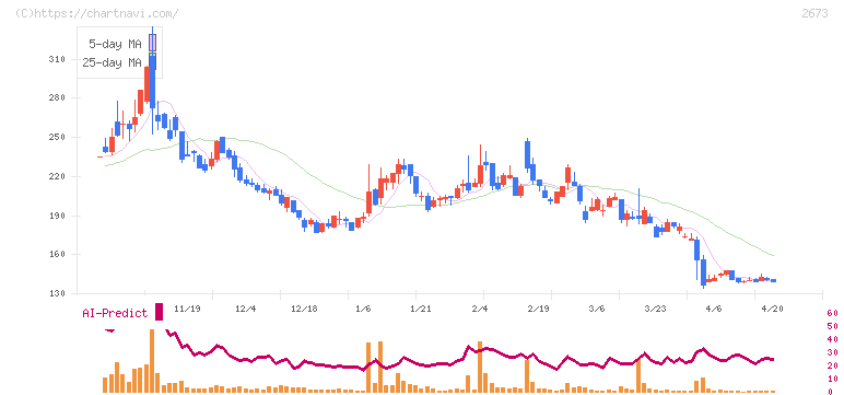 夢みつけ隊(2673)の日足チャート