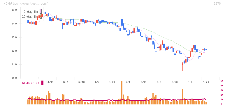 アスクル(2678)の日足チャート