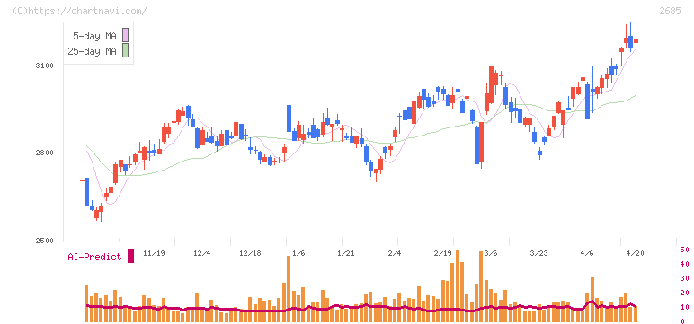 アンドエスティＨＤ(2685)の日足チャート