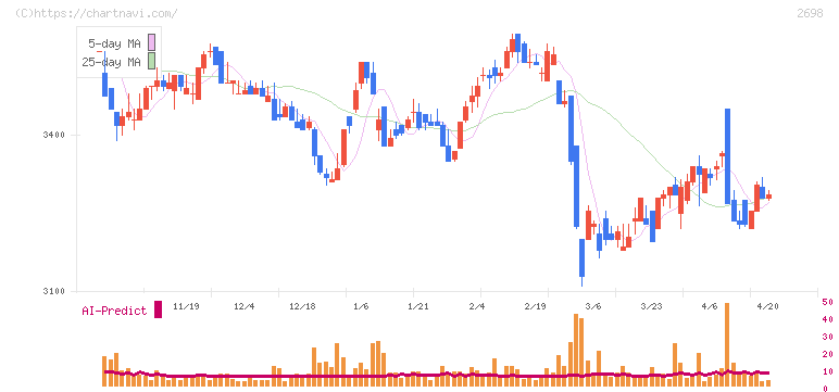 キャンドゥ(2698)の日足チャート