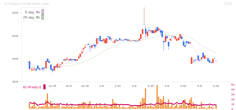 久世(2708)の日足チャート