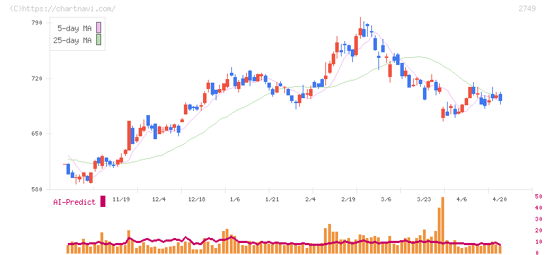 ＪＰホールディングス(2749)の日足チャート
