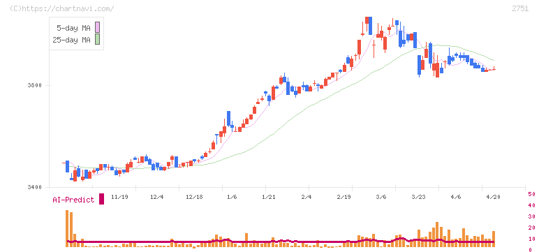 テンポスホールディングス(2751)の日足チャート