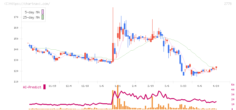 パレモ・ホールディングス(2778)の日足チャート
