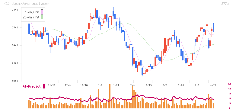 グロービング(277A)の日足チャート