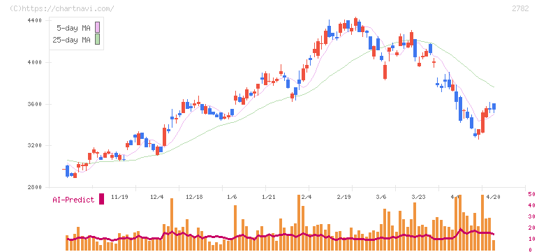セリア(2782)の日足チャート
