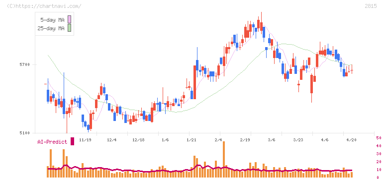 アリアケジャパン(2815)の日足チャート