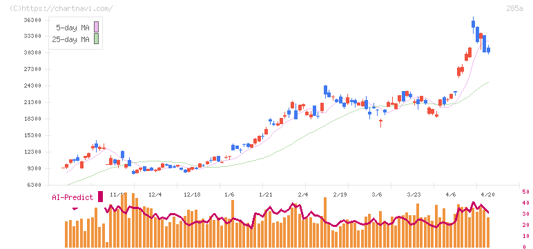 キオクシアホールディングス(285A)の日足チャート