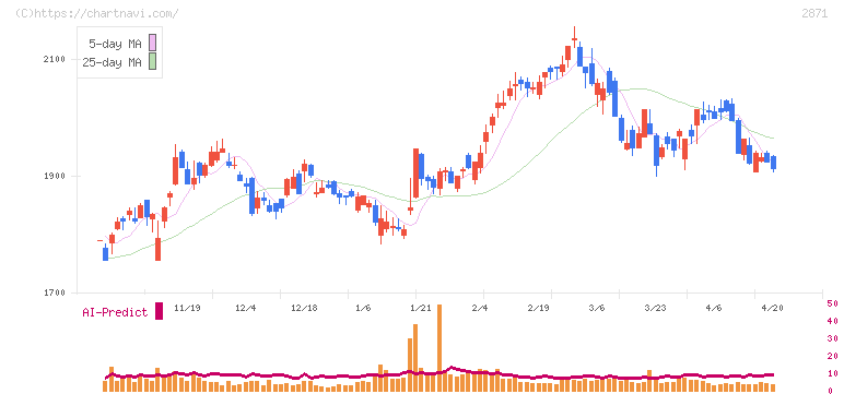 ニチレイ(2871)の日足チャート