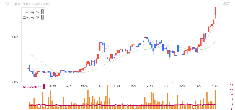 セイヒョー(2872)の日足チャート