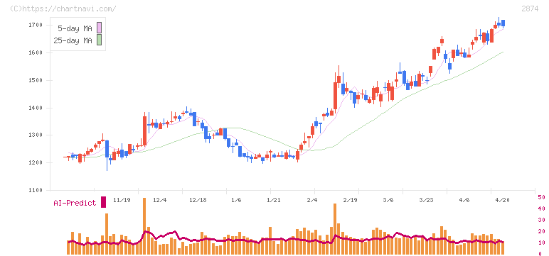 ヨコレイ(2874)の日足チャート