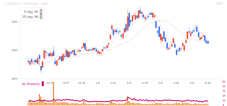 日清食品ホールディングス(2897)の日足チャート