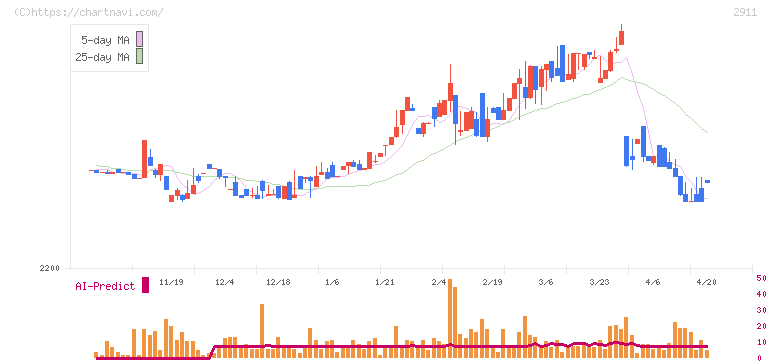 旭松食品(2911)の日足チャート