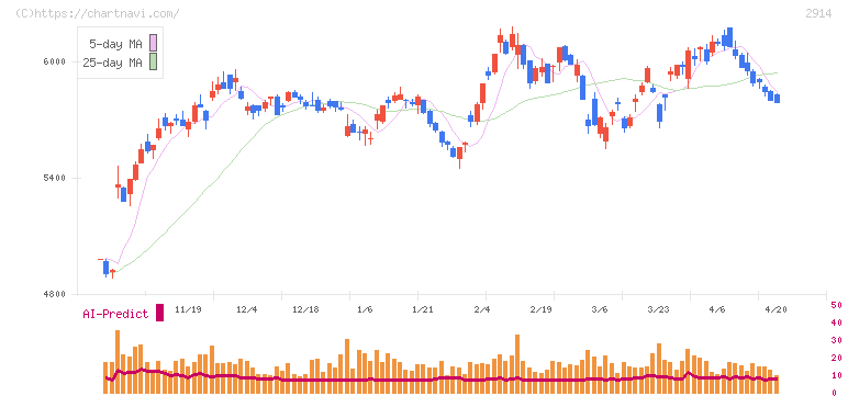 ＪＴ(2914)の日足チャート