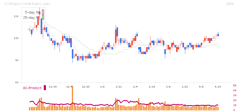 篠崎屋(2926)の日足チャート