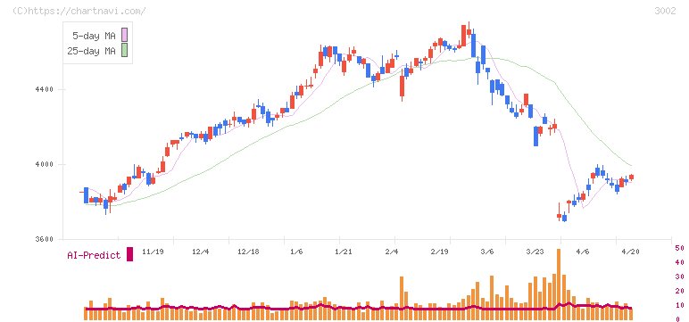 グンゼ(3002)の日足チャート
