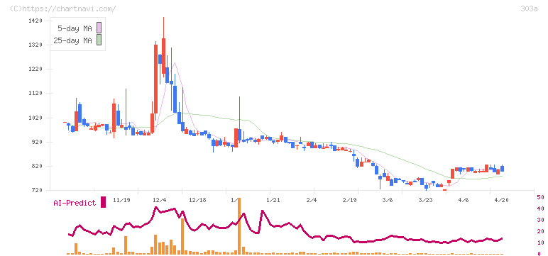 ｖｉｓｕｍｏ(303A)の日足チャート