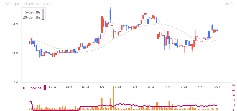 カワサキ(3045)の日足チャート
