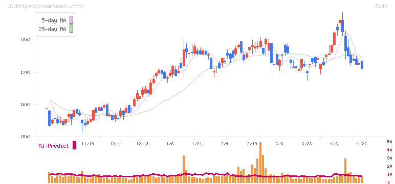 ビックカメラ(3048)の日足チャート