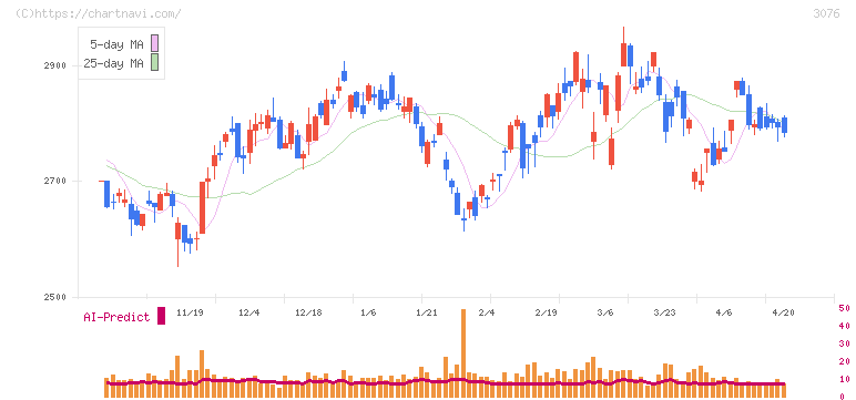 あい　ホールディングス(3076)の日足チャート