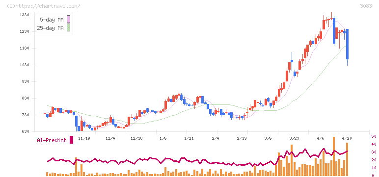 スターシーズ(3083)の日足チャート
