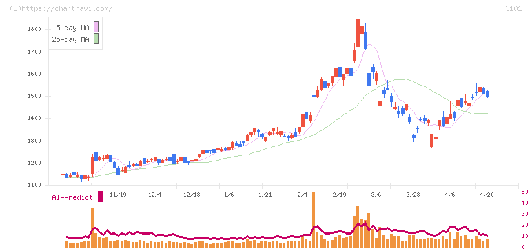 東洋紡(3101)の日足チャート