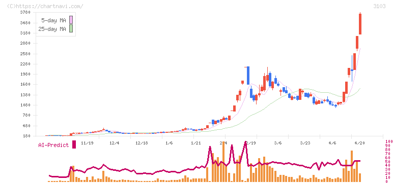 ユニチカ(3103)の日足チャート