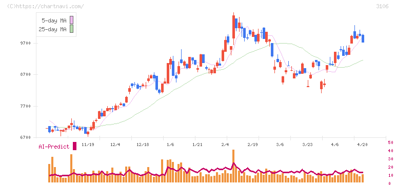 クラボウ(3106)の日足チャート