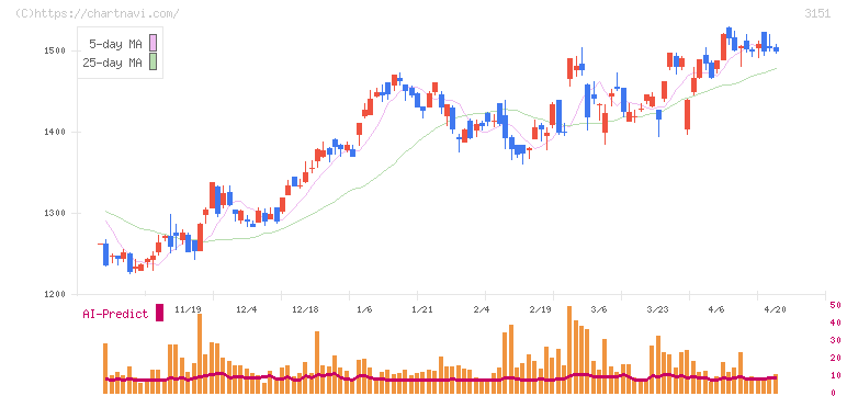 バイタルケーエスケー・ホールディングス(3151)の日足チャート