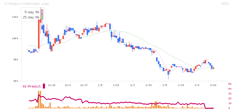 エスエルディー(3223)の日足チャート