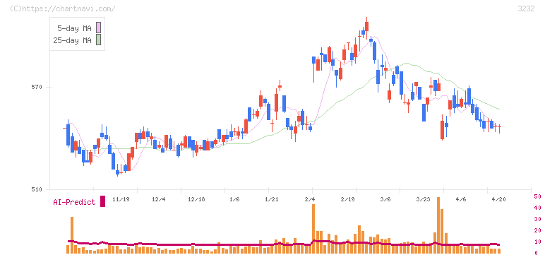 三重交通グループホールディングス(3232)の日足チャート