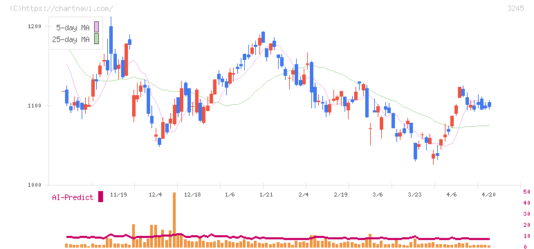 ディア・ライフ(3245)の日足チャート