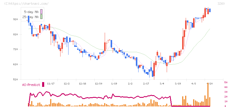 エスポア(3260)の日足チャート