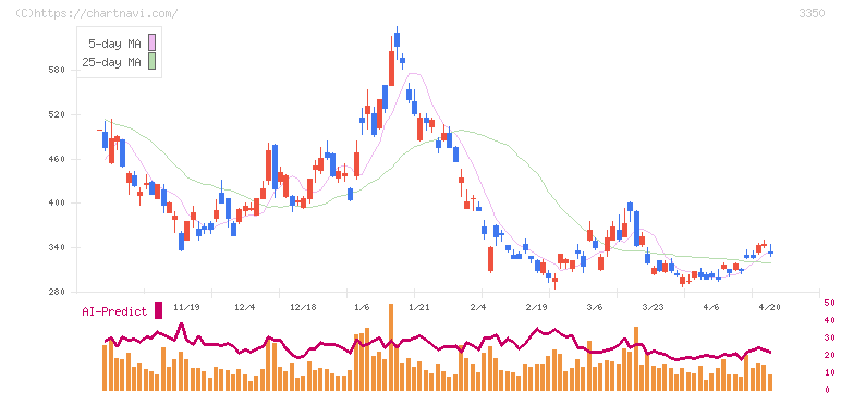 メタプラネット(3350)の日足チャート