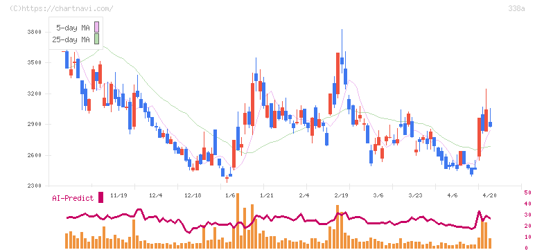 ＺｅｎｍｕＴｅｃｈ(338A)の日足チャート