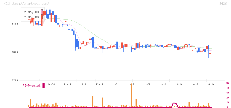 アトムリビンテック(3426)の日足チャート