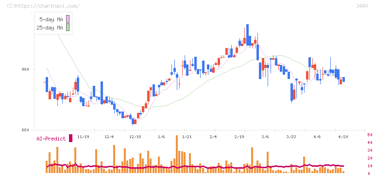 日創グループ(3440)の日足チャート
