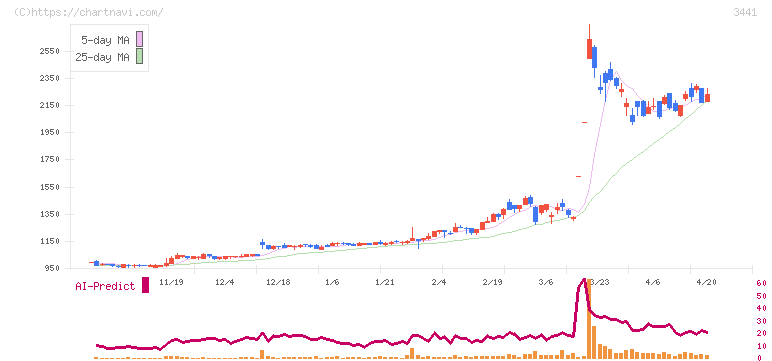 山王(3441)の日足チャート