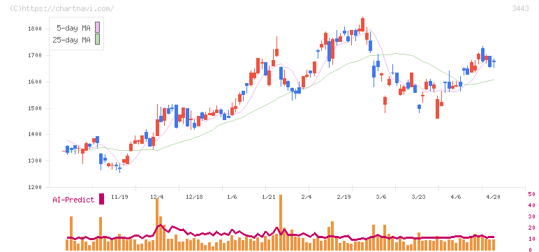 川田テクノロジーズ(3443)の日足チャート