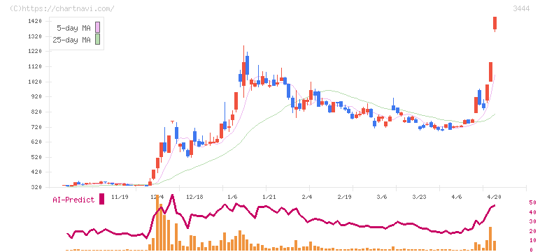 菊池製作所(3444)の日足チャート