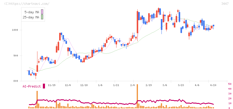 信和(3447)の日足チャート