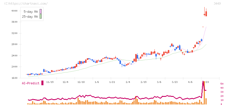 テクノフレックス(3449)の日足チャート