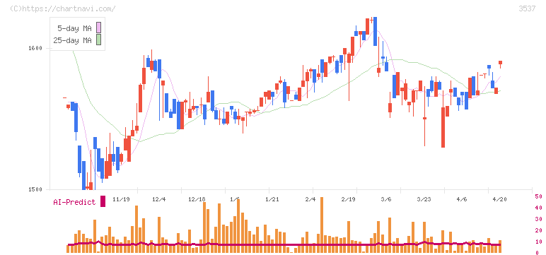 昭栄薬品(3537)の日足チャート