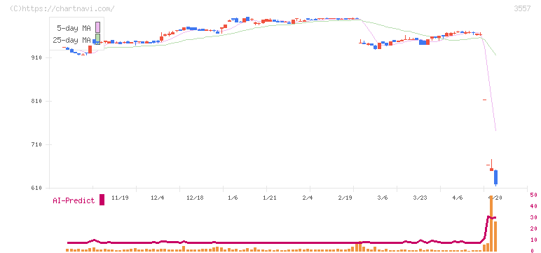 ユナイテッド＆コレクティブ(3557)の日足チャート
