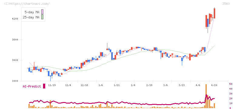 ほぼ日(3560)の日足チャート