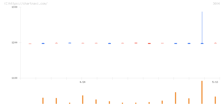 川本産業(3604)の日足チャート