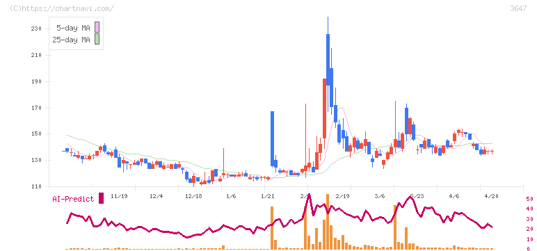 ジー・スリーホールディングス(3647)の日足チャート