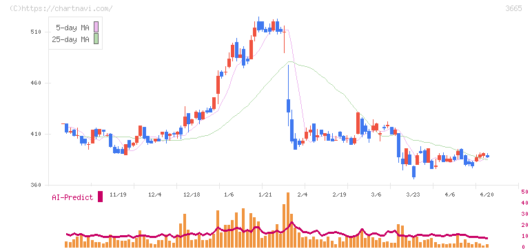 エニグモ(3665)の日足チャート