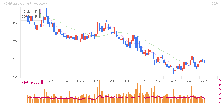 オプティム(3694)の日足チャート