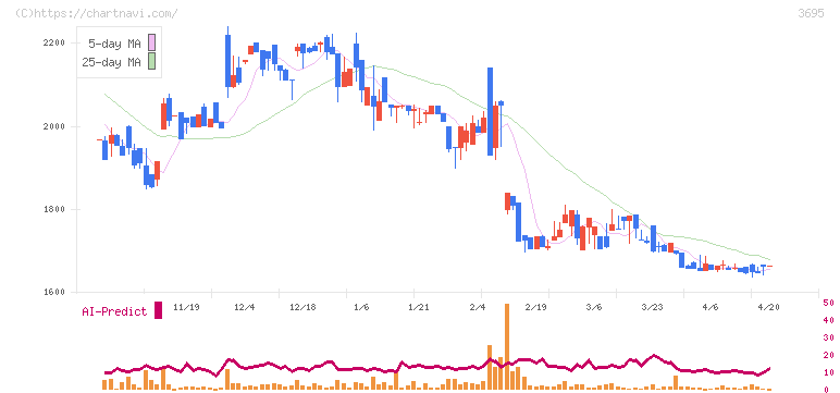 ＧＭＯプロダクトプラットフォーム(3695)の日足チャート